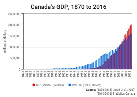 gdp per capita growth canada